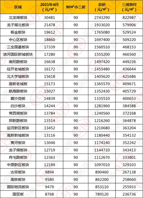 郑州4月房价地图发布 12板块环比上涨，整体均价达15853元/㎡，